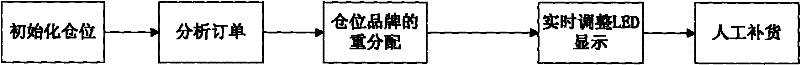 Freight space automatic display method used for sorting system