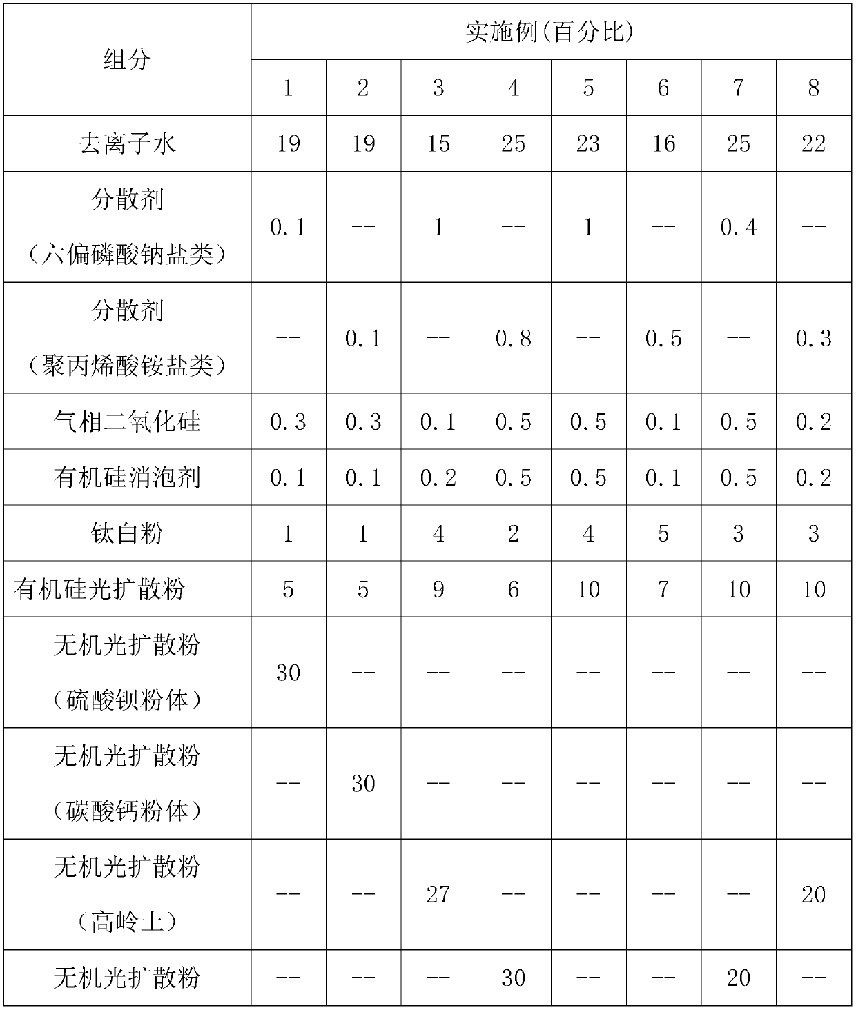 Water-based light diffusion coating capable of eliminating blue light, preparation method and LED lampshade adopting water-based light diffusion coating