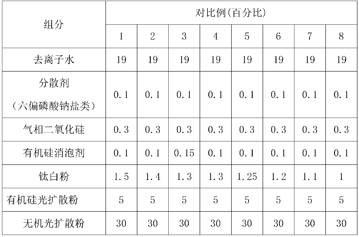 Water-based light diffusion coating capable of eliminating blue light, preparation method and LED lampshade adopting water-based light diffusion coating