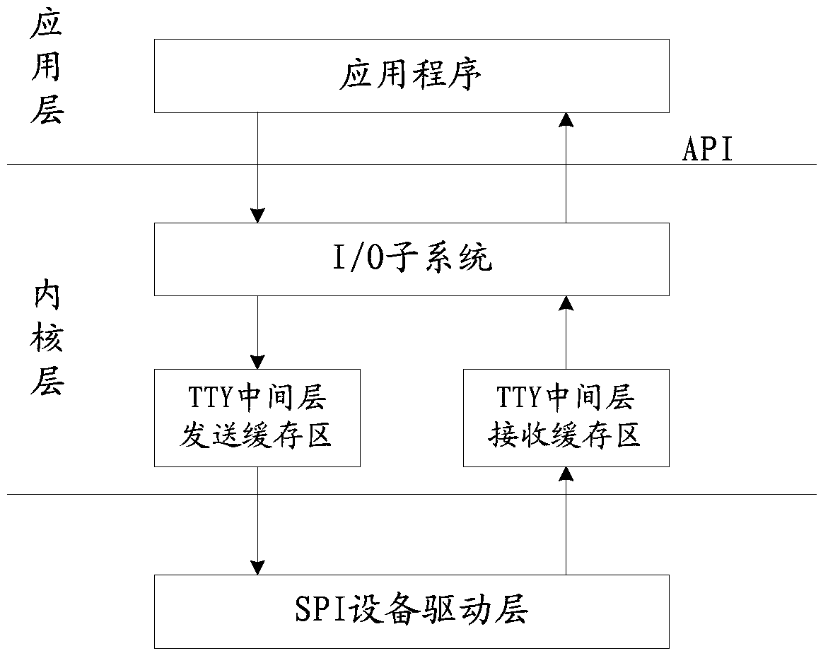 Method and system for driving spi device under vxworks operating system