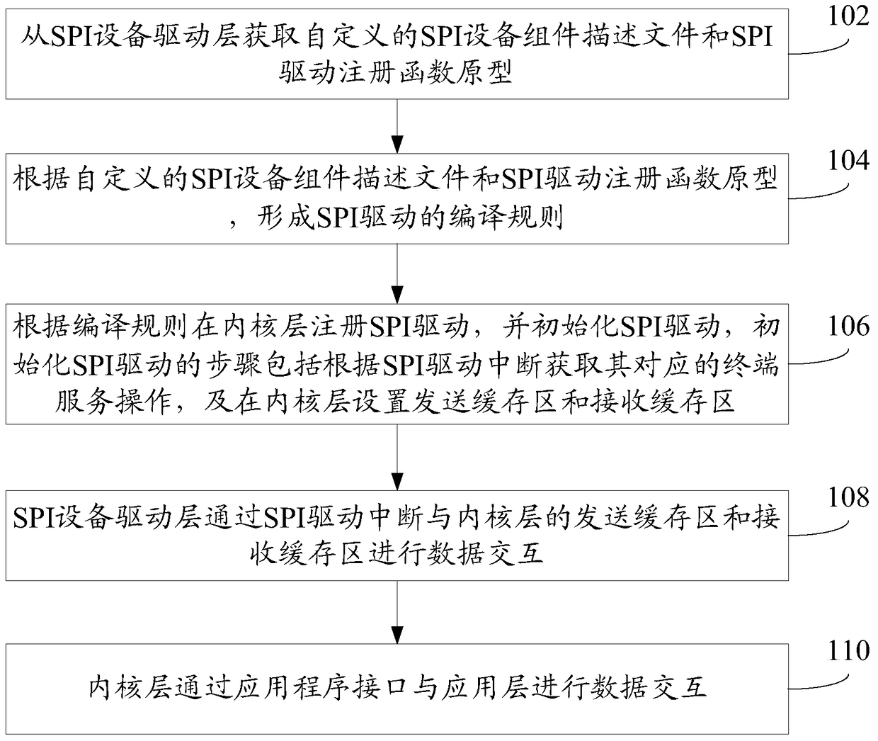 Method and system for driving spi device under vxworks operating system