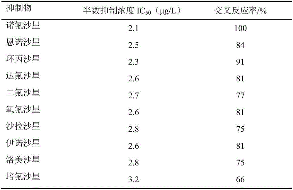 Fluoroquinolones drug artificial immunity antigen, preparing method, enzyme-labeled antigen, competitive ELISA kit and application