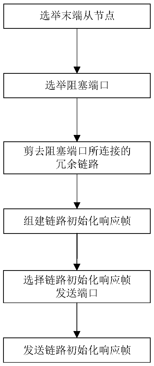 A Load Balanced Pruning Method for Ring Ethernet