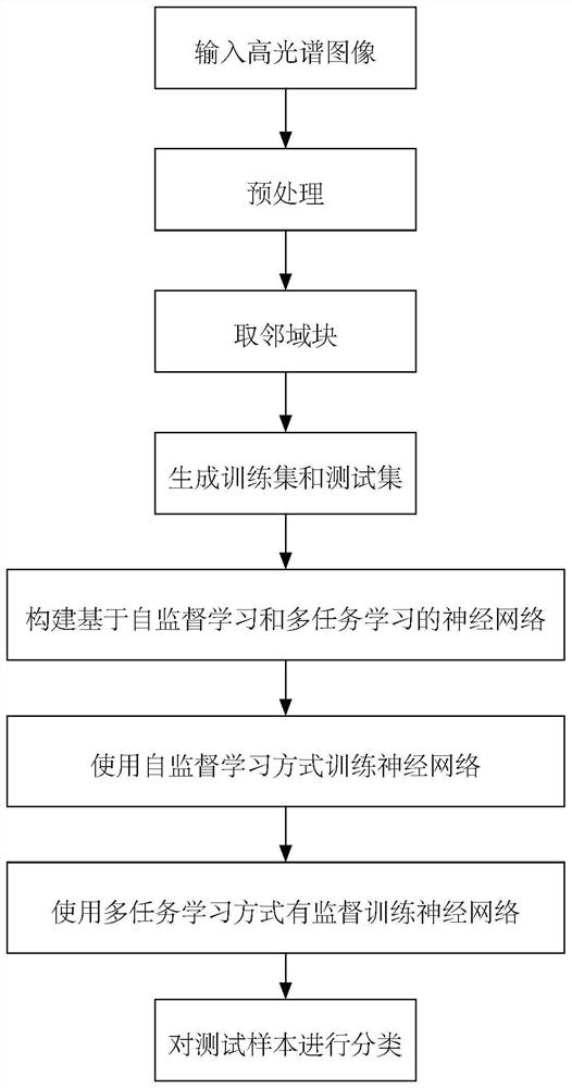 Hyperspectral open set classification method based on self-supervised learning and multi-task learning