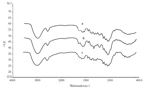 Extraction method of tobacco cellulose based on ferric chloride pretreatment