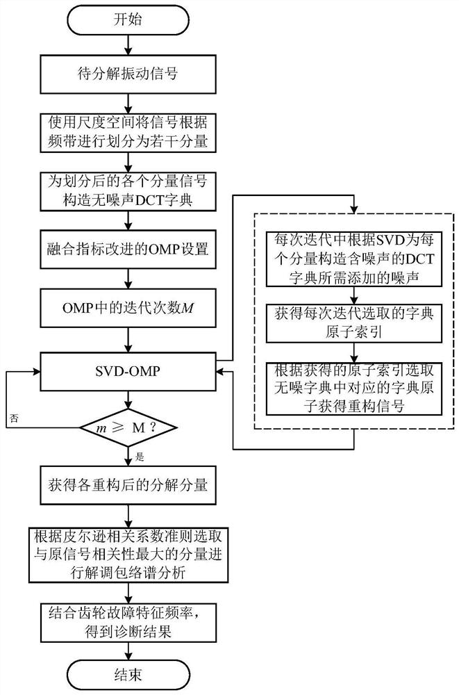 Gearbox fault feature extraction method based on scale space and improved sparse representation