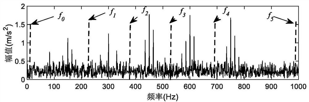 Gearbox fault feature extraction method based on scale space and improved sparse representation