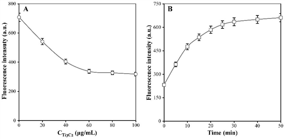 Quantum dot-MXene fluorescence sensor as well as preparation method and application thereof