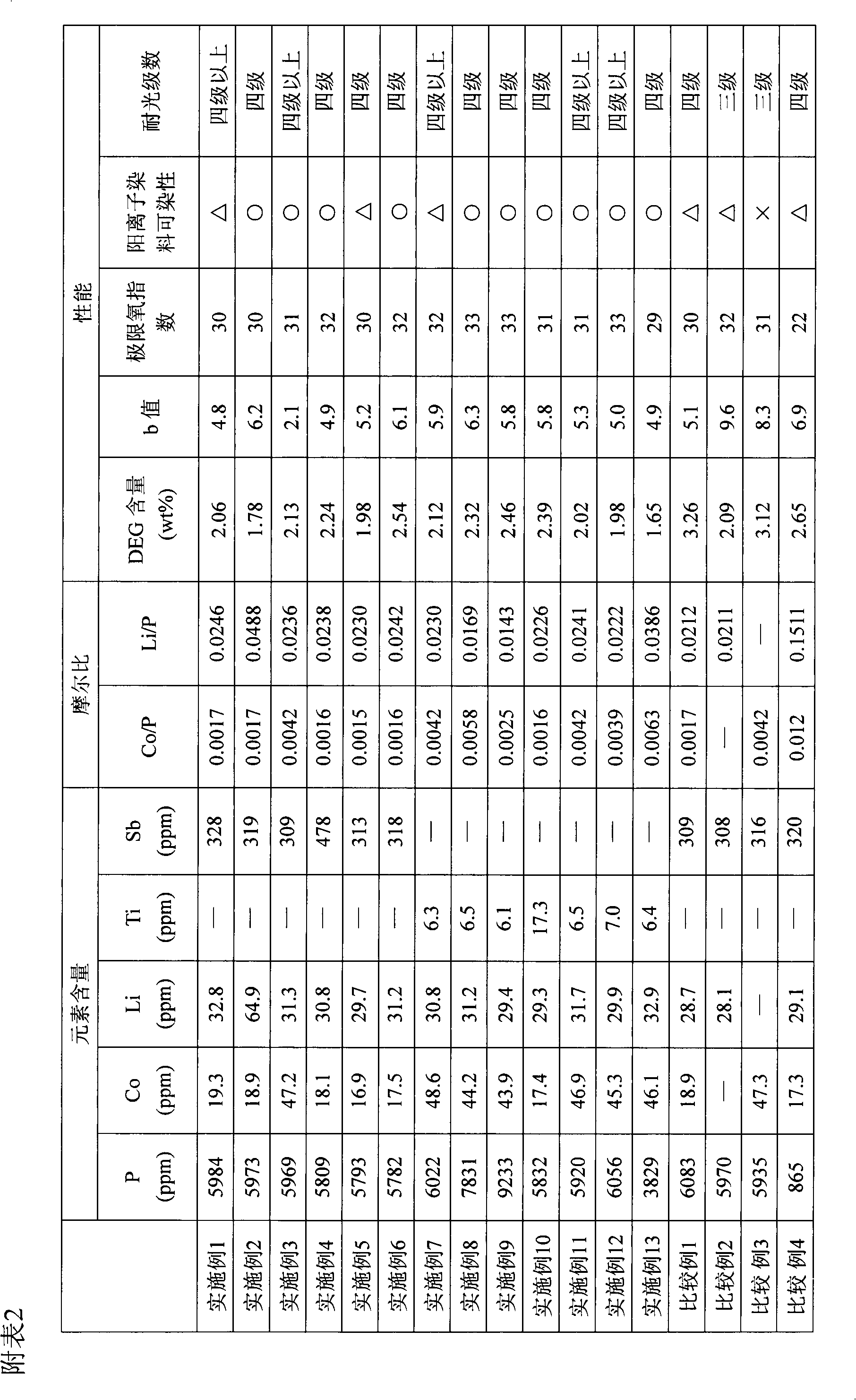 Cation dyeable flame-retardant polyester and preparation method thereof