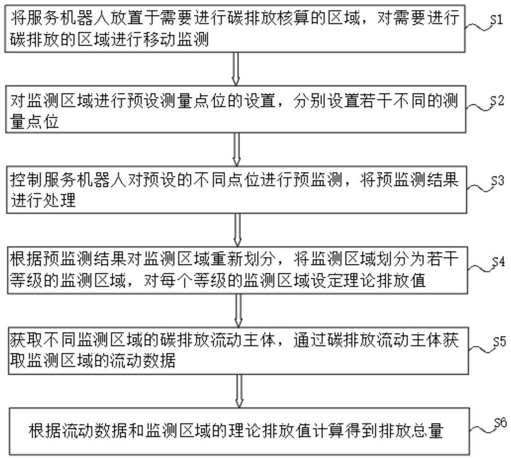 Service robot carbon emission accounting method