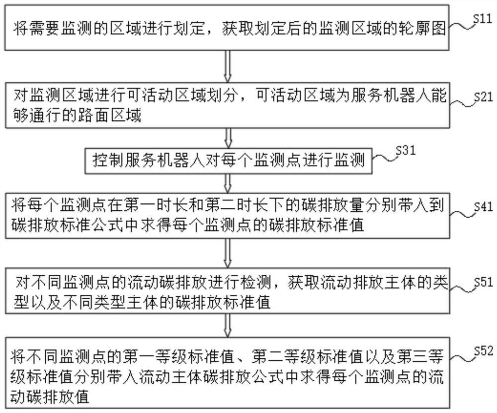 Service robot carbon emission accounting method