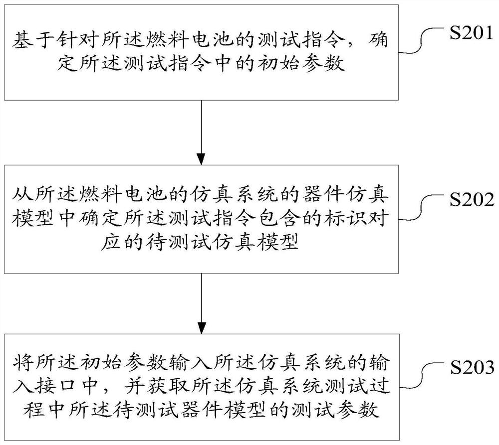 Fuel cell system simulation test method, device and equipment and storage medium