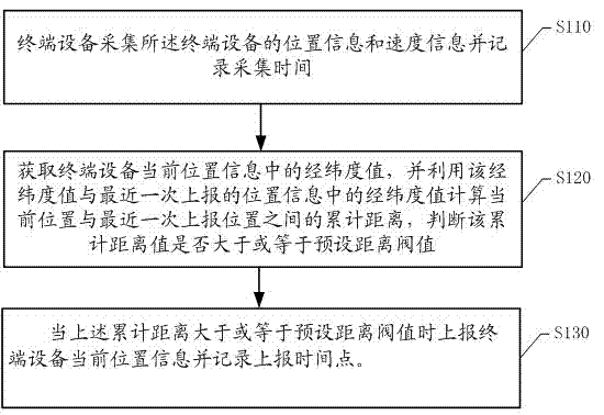 Self-adaptive method and self-adaptive system for reporting position information at intervals