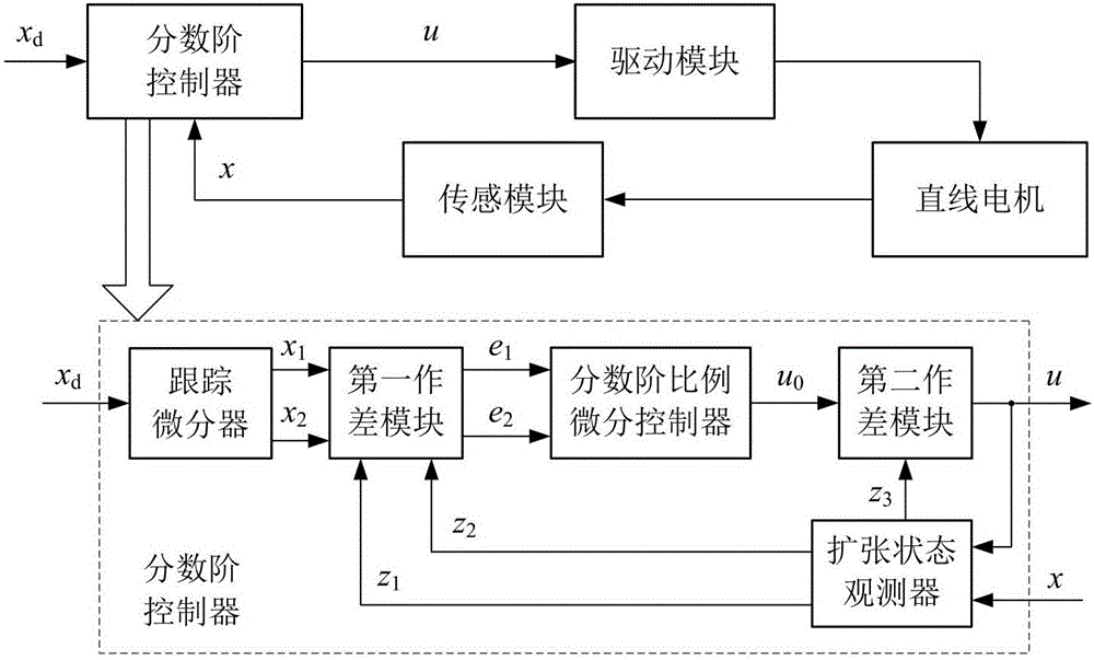 Linear motor point position control device and method based on fractional order controller