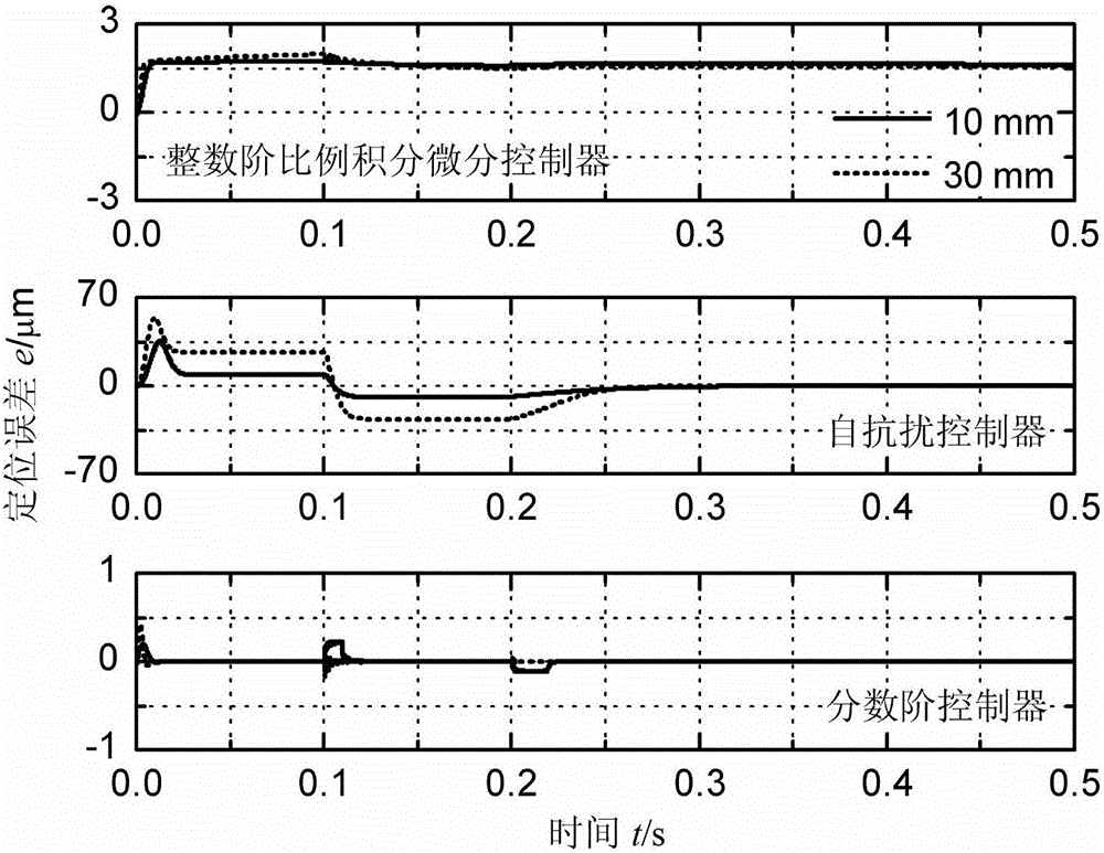 Linear motor point position control device and method based on fractional order controller