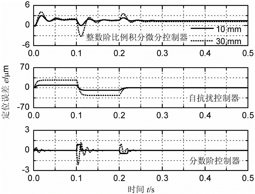 Linear motor point position control device and method based on fractional order controller