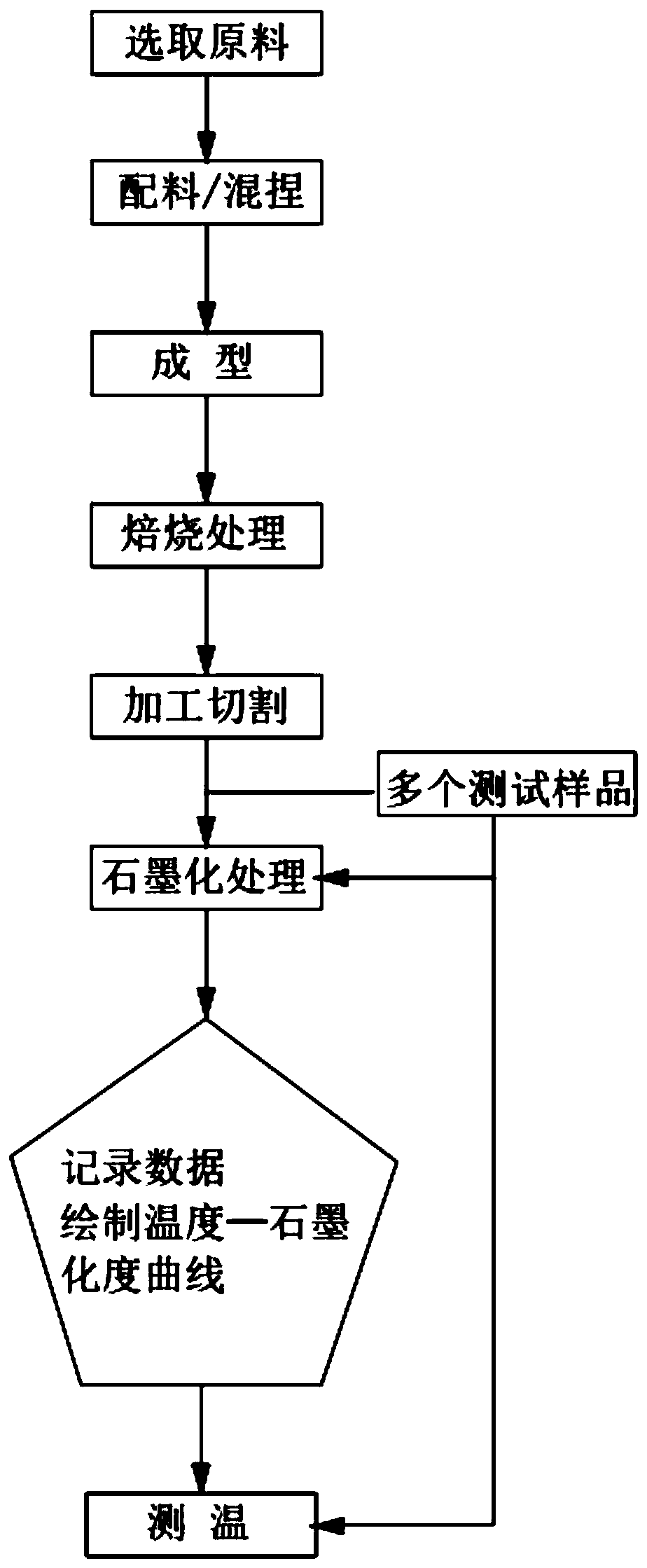 A test method for detecting graphitization temperature