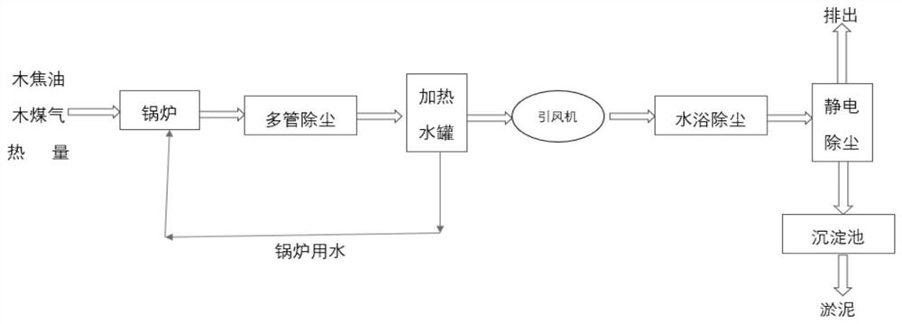 Preparation process of activated carbon