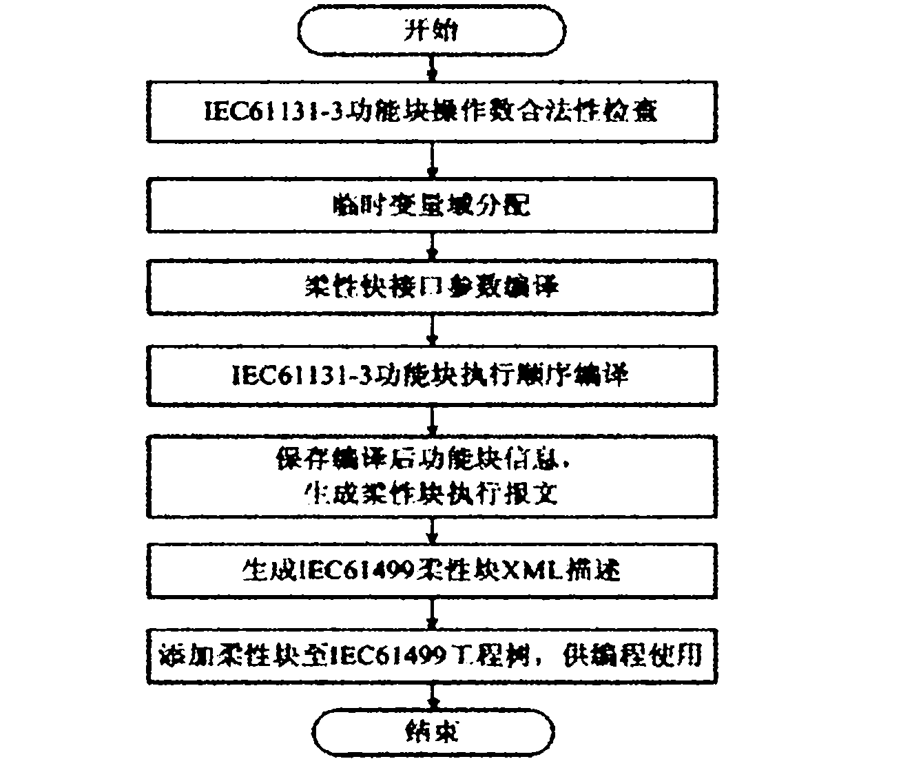 Method for realizing IEC61499 flexible function block by using IEC61131-3 function block