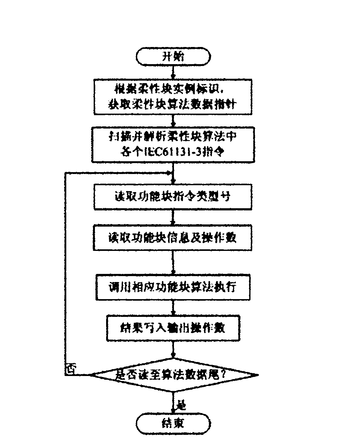 Method for realizing IEC61499 flexible function block by using IEC61131-3 function block