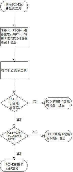 Method for online testing function integrity of PCI-E riser card