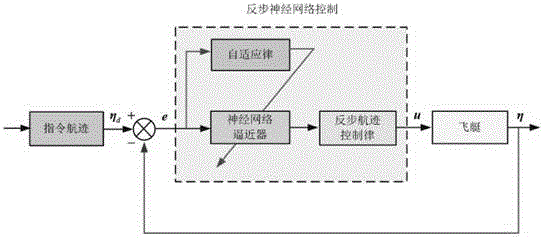 Method for controlling backstepping neural network for tracking three-dimensional flight path of airship