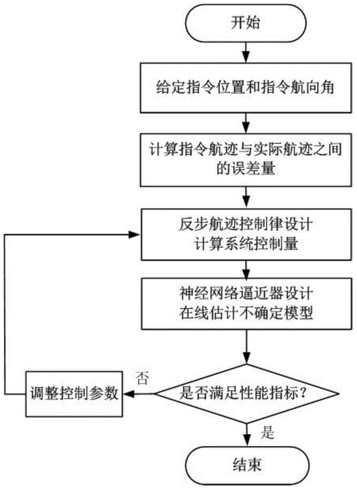 Method for controlling backstepping neural network for tracking three-dimensional flight path of airship