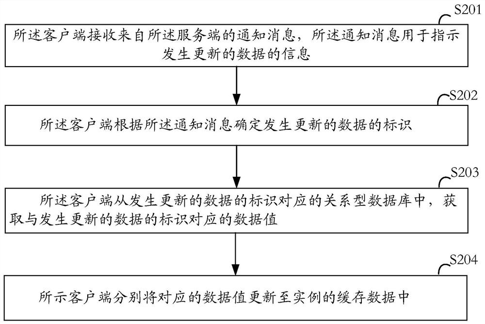 Data processing method, server, client, device and readable storage medium