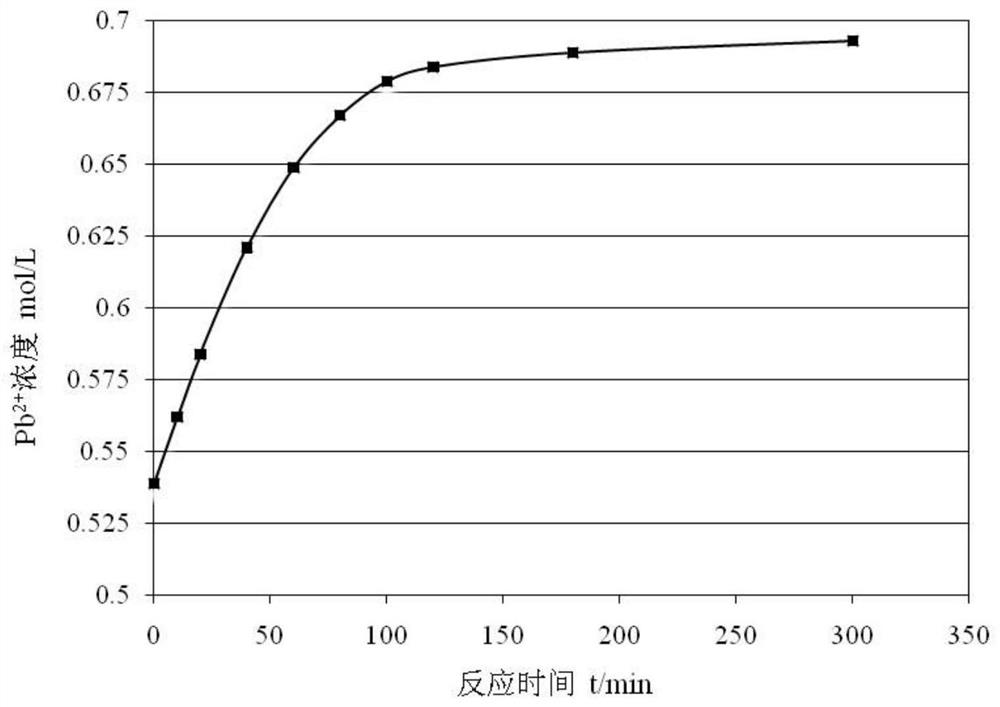 A kind of reduction regeneration agent of lead methanesulfonate electrolyte and the reduction regeneration method of lead methanesulfonate electrolyte