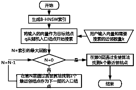 Approximate nearest neighbor search method based on hierarchical navigable small world map