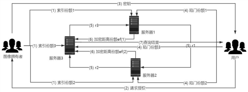 A secure image retrieval method based on secret sharing in cloud environment