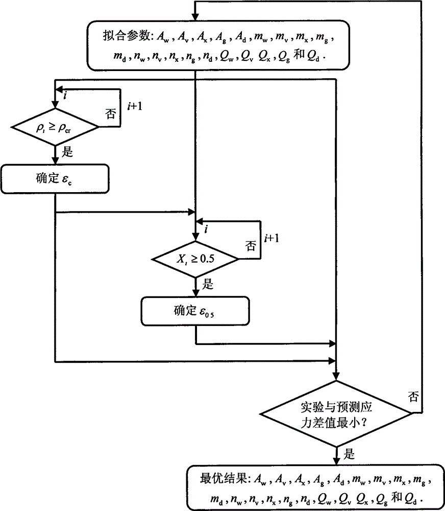 Method for predicting nickel base alloy high temperature flow stress and dynamic recrystallization behavior