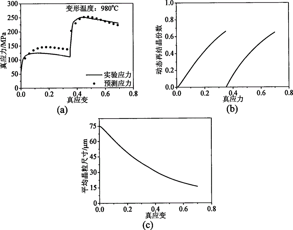 Method for predicting nickel base alloy high temperature flow stress and dynamic recrystallization behavior