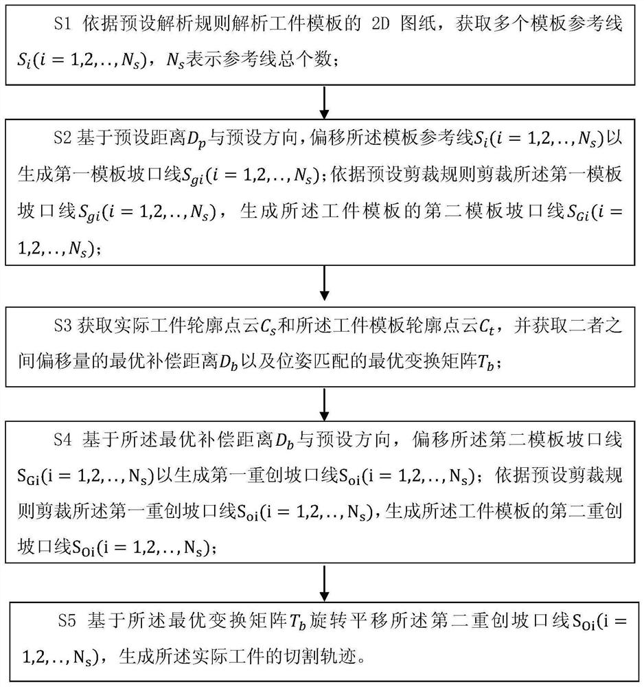 Method and device for automatically generating groove cutting track, computer equipment and medium