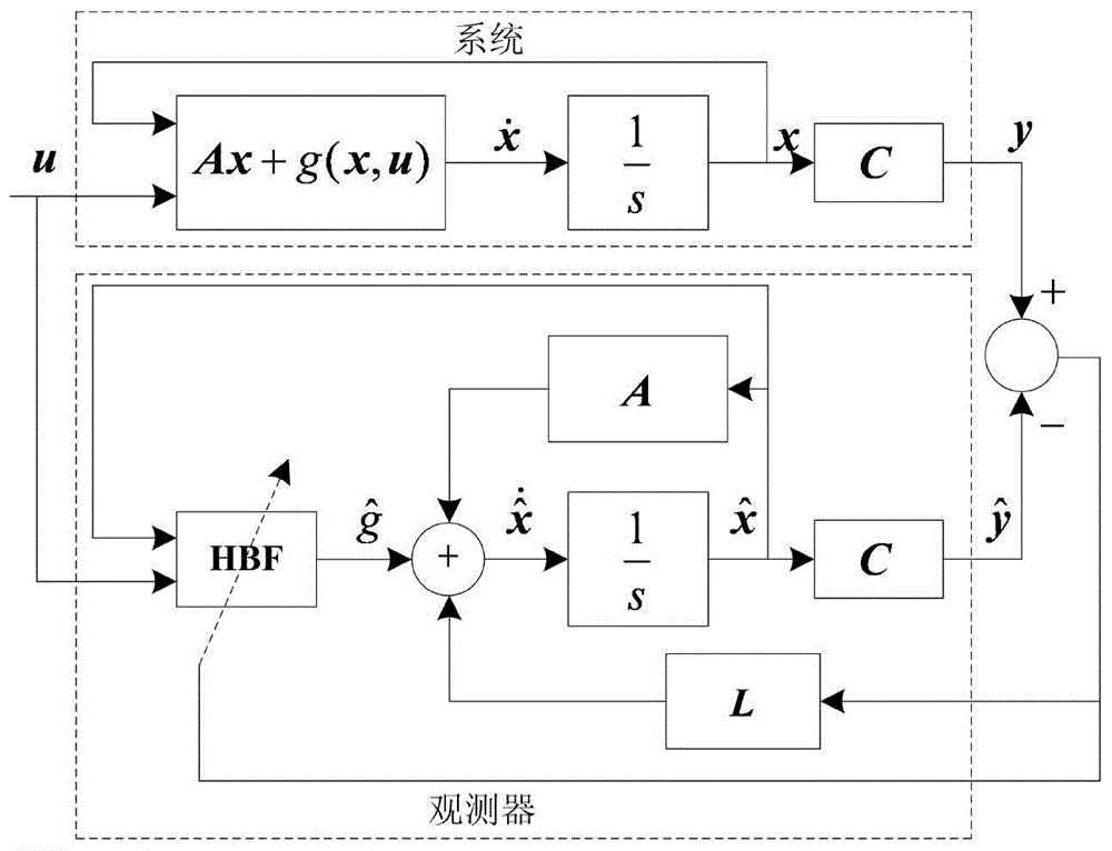 Fault diagnosis method based on HBF neural network observer