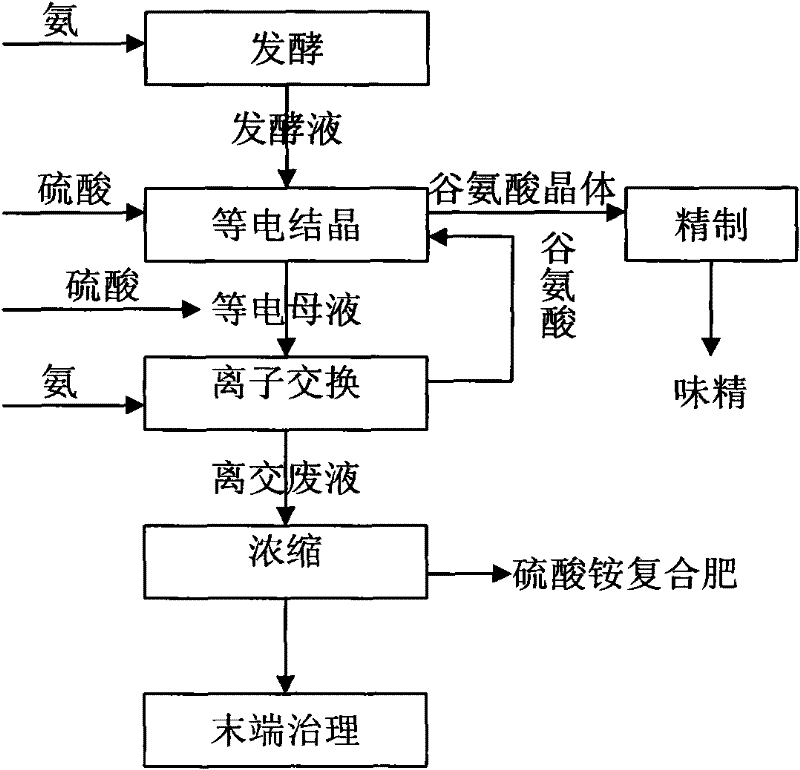 Multilevel processing method for regenerating acid base from glutamic acid isoelectric mother liquor