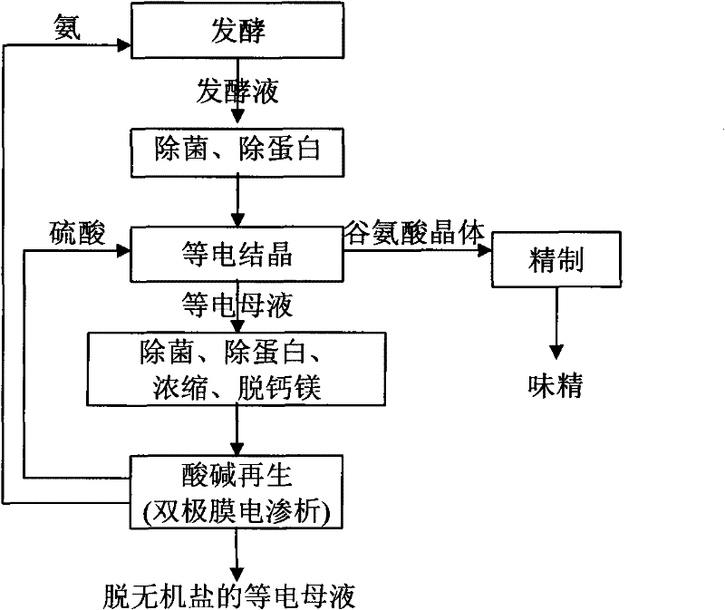 Multilevel processing method for regenerating acid base from glutamic acid isoelectric mother liquor