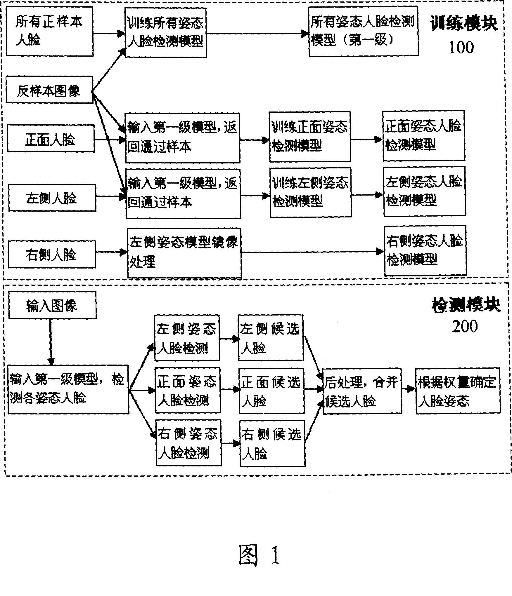 Multiple attitude human face detection and track system and method