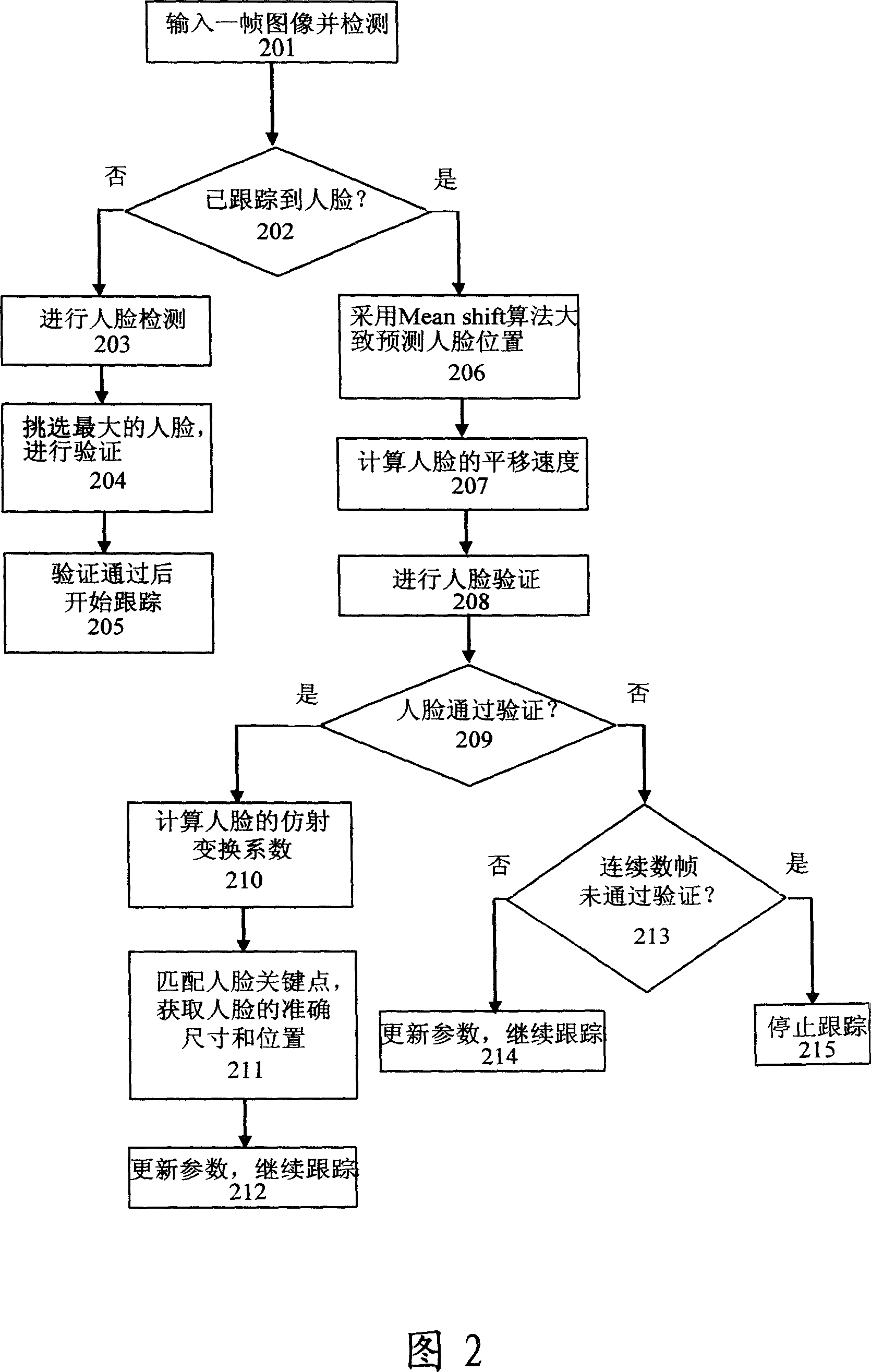 Multiple attitude human face detection and track system and method