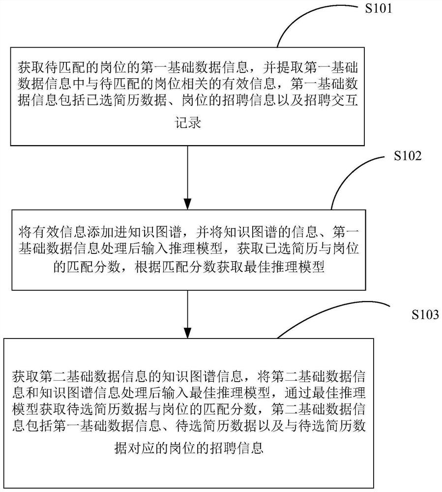 Man-post matching method and man-post matching system based on knowledge graph and deep learning