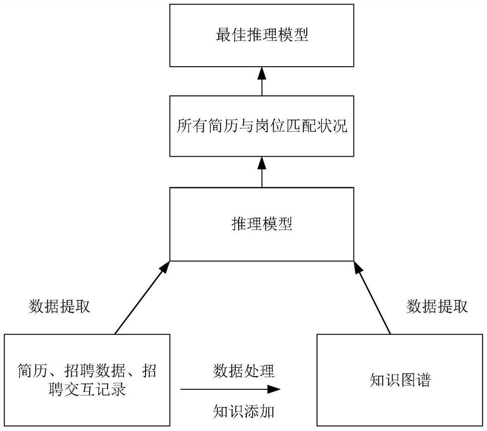 Man-post matching method and man-post matching system based on knowledge graph and deep learning