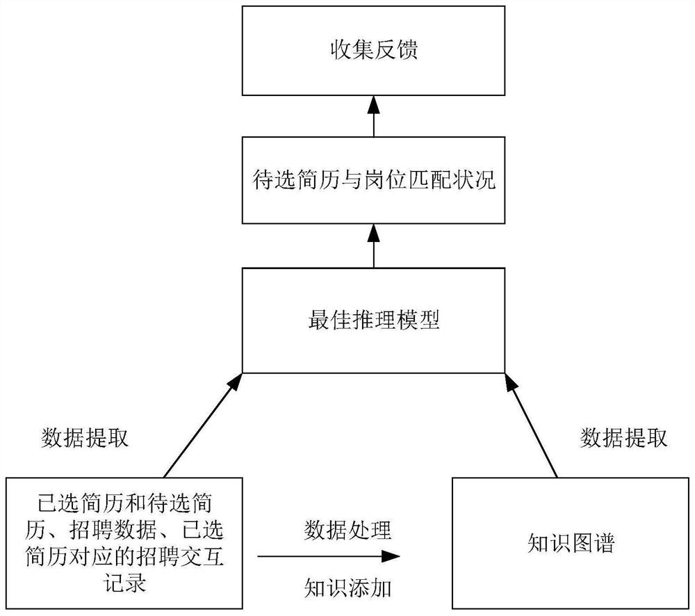 Man-post matching method and man-post matching system based on knowledge graph and deep learning