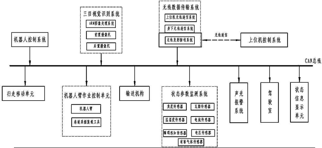 Multifunctional unmanned intelligent roadway excavating equipment system based on trinocular vision recognition technology