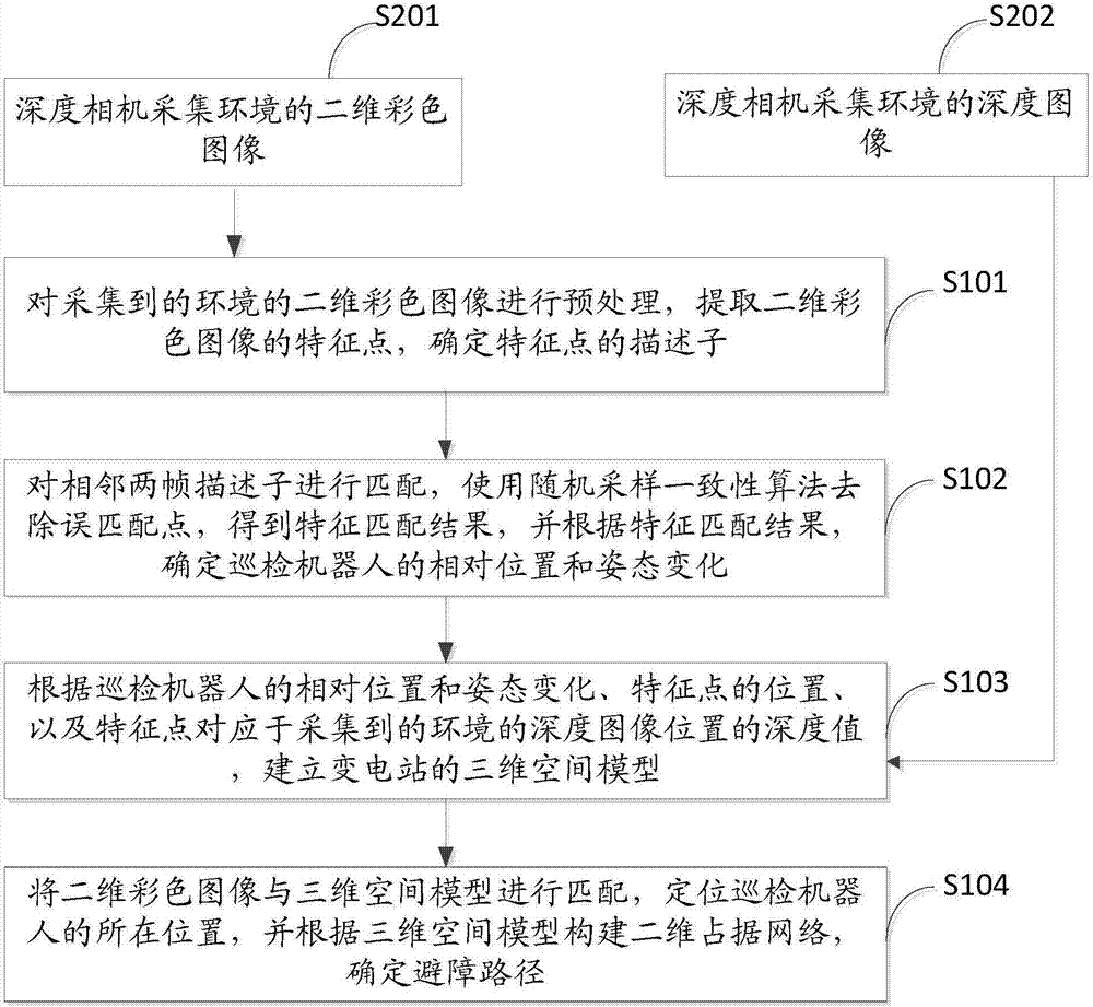 Vision localization and navigation method and system for polling robot of transformer substation