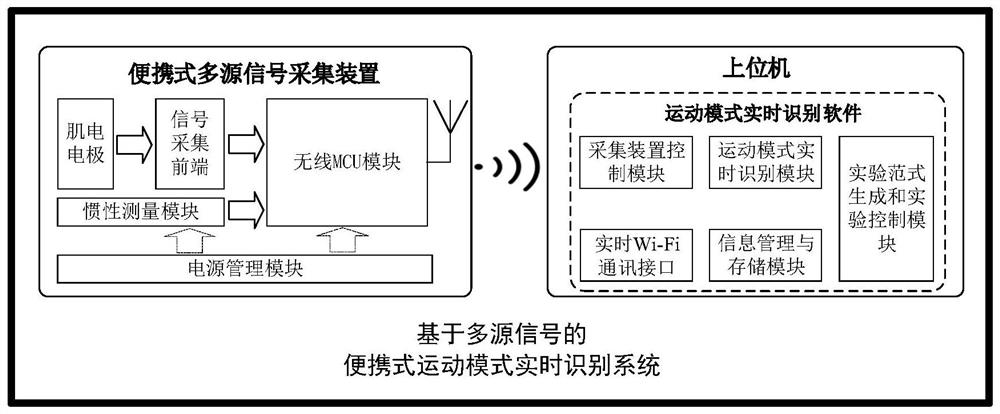 A Portable Motion Pattern Real-time Recognition System Based on Multi-source Signals