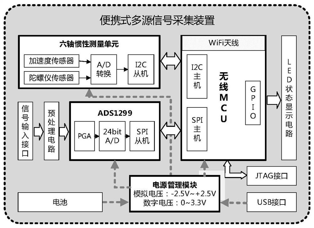 A Portable Motion Pattern Real-time Recognition System Based on Multi-source Signals