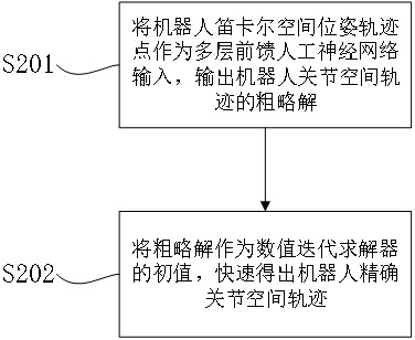 An optimal trajectory planning method, device and storage device for control compensation