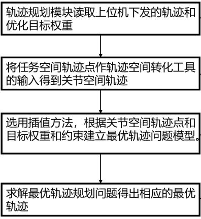 An optimal trajectory planning method, device and storage device for control compensation