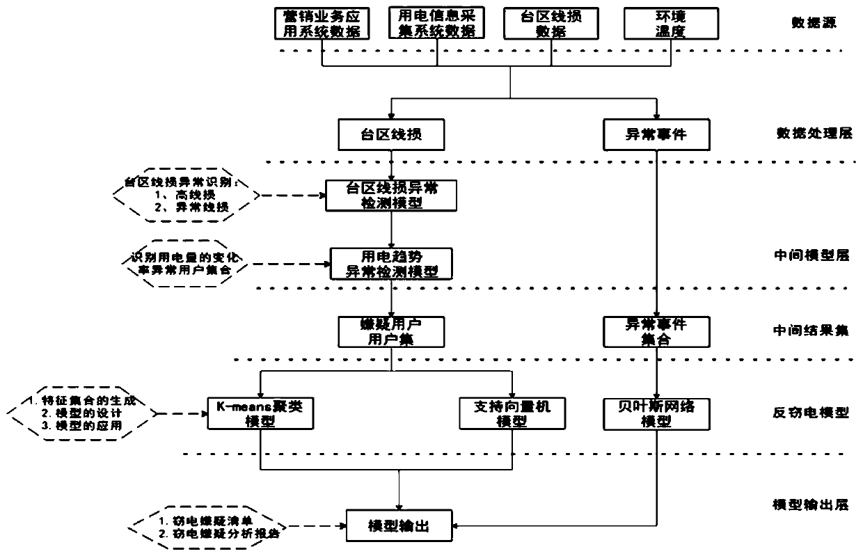 Electricity larceny user identification method and device in combination with transformer area line loss and abnormal events