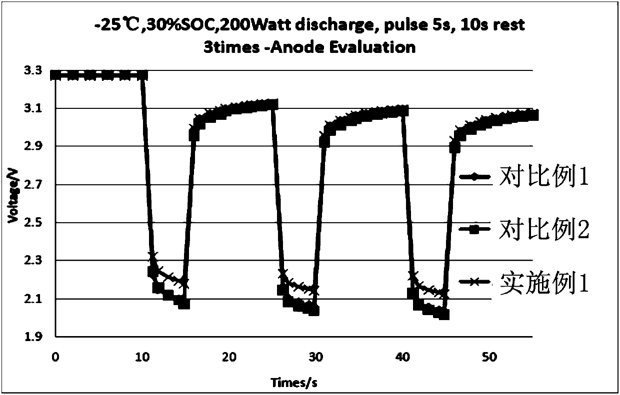 Nickel-cobalt-manganese NCM ternary material power lithium ion battery